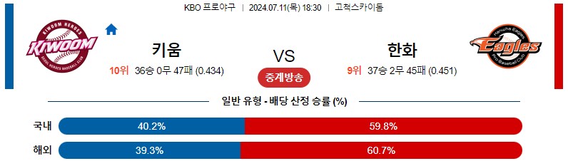 7월11일 KBO 키움 한화 국내야구분석 스포츠분석