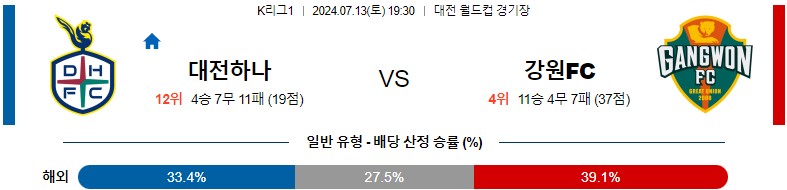 7월13일 K리그 대전 강원 아시아축구분석 스포츠분석