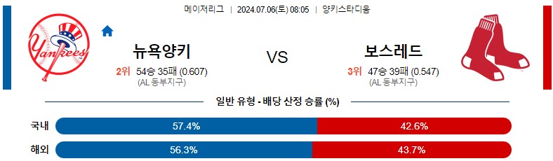 7월06일 MLB 뉴욕양키스 보스턴 해외야구분석 스포츠분석