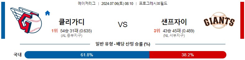 7월06일 MLB 클리블랜드 샌프란시스코 해외야구분석 스포츠분석