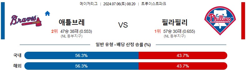 7월06일 MLB 애틀랜타 필라델피아 해외야구분석 스포츠분석