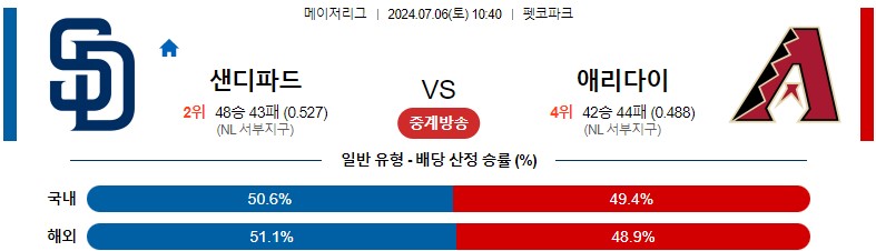 7월06일 MLB 샌디에이고 애리조나 해외야구분석 스포츠분석