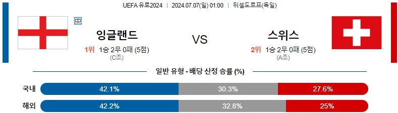 7월07일 유로2024 잉글랜드 스위스 해외축구분석 스포츠분석