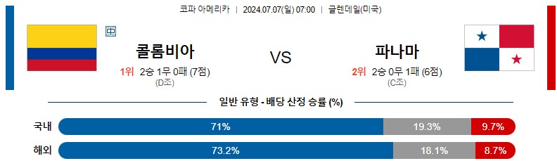 7월07일 코파아메리카 콜롬비아 파나마 해외축구분석 스포츠분석