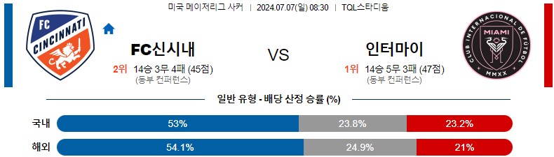 7월07일 메이저리그사커 FC신시내티 인터마이애미CF 해외축구분석 스포츠분석