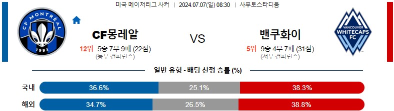 7월07일 메이저리그사커 CF몽레알 밴쿠버화이트캡스FC 해외축구분석 스포츠분석