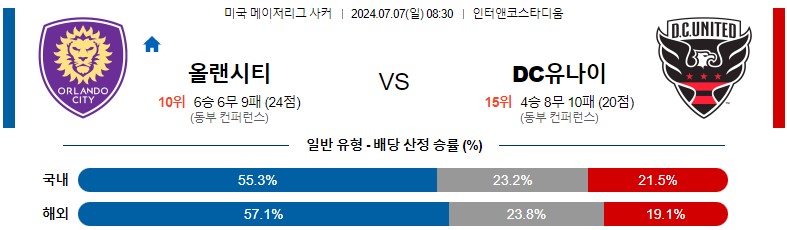 7월07일 메이저리그사커 올랜도시티SC DC유나이티드 해외축구분석 스포츠분석