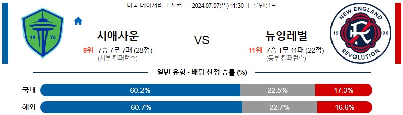 7월07일 메이저리그사커 시애틀사운더스FC 뉴잉글랜드레볼루션 해외축구분석 스포츠분석