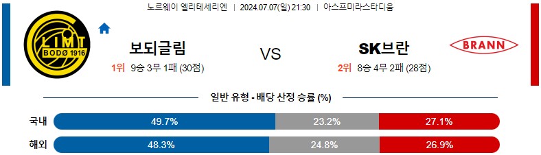 7월07일 엘리테세리엔 보되글림트 SK브란 해외축구분석 스포츠분석