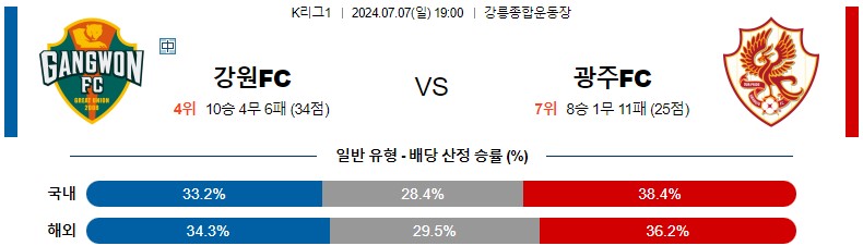 7월07일 K리그 강원 광주 아시아축구분석 스포츠분석