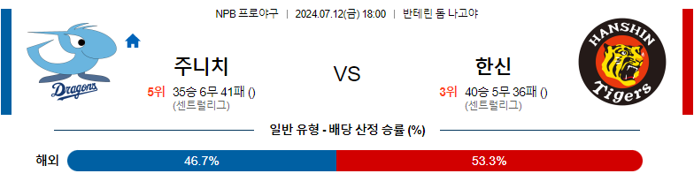 7월12일 NPB 주니치 한신 일본야구분석 스포츠분석