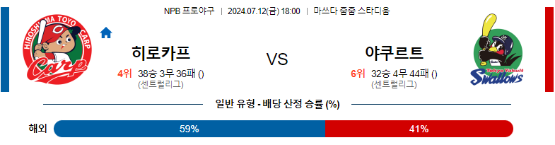 7월12일 NPB 히로시마 야쿠르트 일본야구분석 스포츠분석