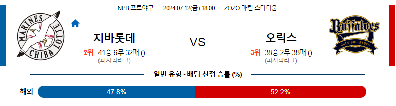 7월12일 NPB 치바롯데 오릭스 일본야구분석 스포츠분석