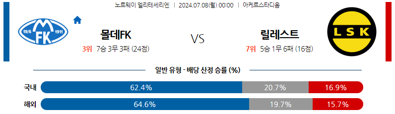 7월08일 엘리테세리엔 몰데 릴레스트롬 해외축구분석 스포츠분석