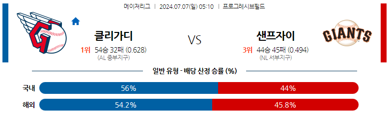 7월07일 MLB 클리블랜드 샌프란시스코 해외야구분석 스포츠분석