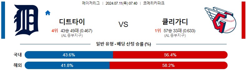 7월11일 MLB 디트로이트 클리블랜드 해외야구분석 스포츠분석