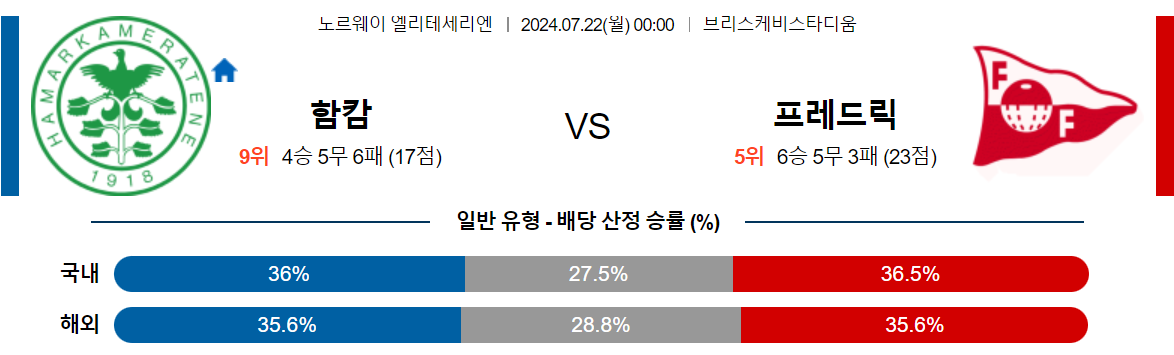 7월22일 엘리테세리엔 함캄 프레데릭스타드 해외축구분석 스포츠분석