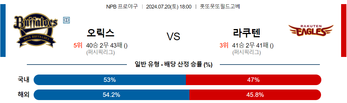 7월20일 NPB 오릭스 라쿠텐 일본야구분석 스포츠분석