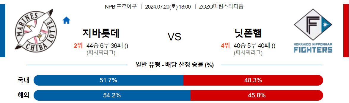 7월20일 NPB 지바롯데 니혼햄 일본야구분석 스포츠분석