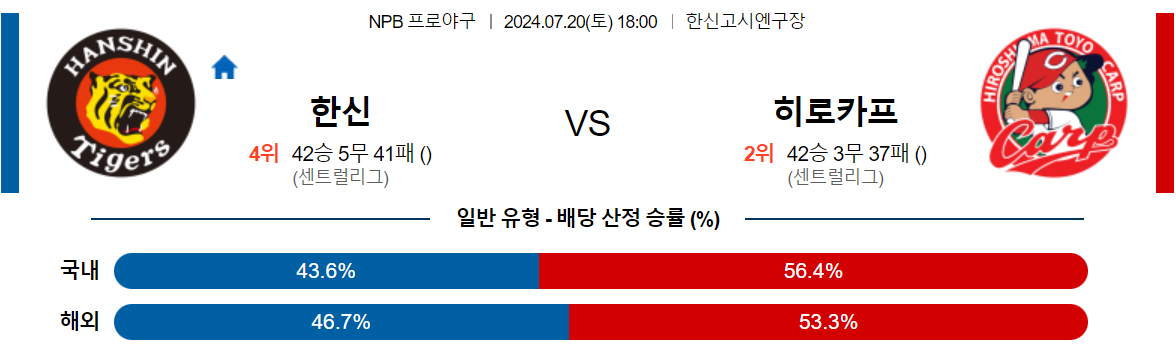 7월20일 NPB 한신 히로시마 일본야구분석 스포츠분석