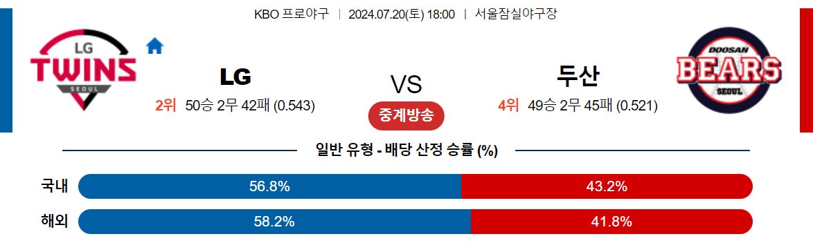 7월20일 KBO  LG 두산 국내야구분석 스포츠분석