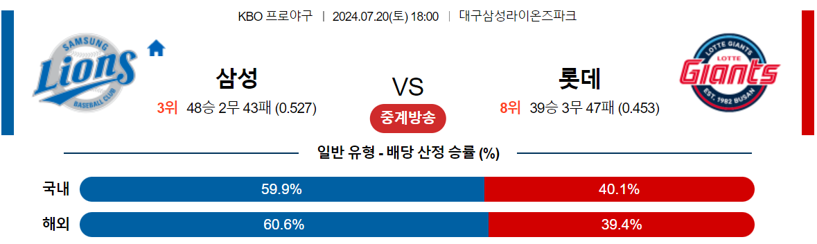 7월20일 KBO 삼성 롯데 국내야구분석 스포츠분석