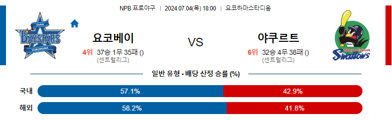 7월04일 NPB 요코하마 야쿠르트 일본야구분석 스포츠분석