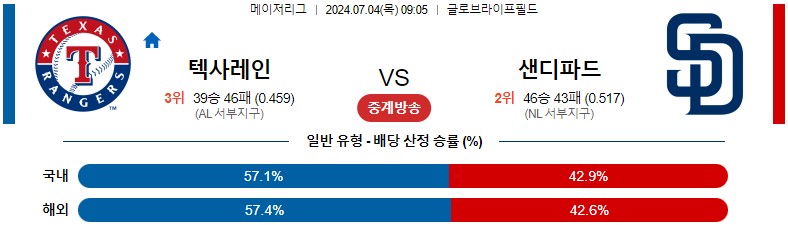 7월04일 MLB 텍사스 샌디에이고 해외야구분석 스포츠분석