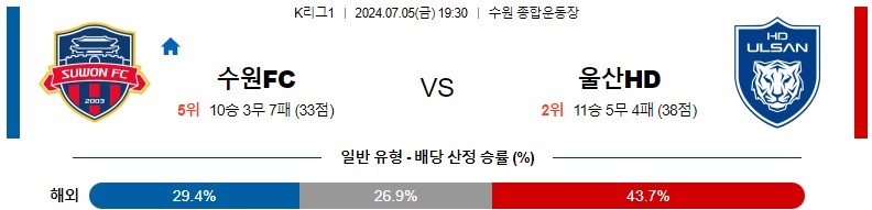 7월05일 K리그 수원FC 울산HD 아시아축구분석 스포츠분석