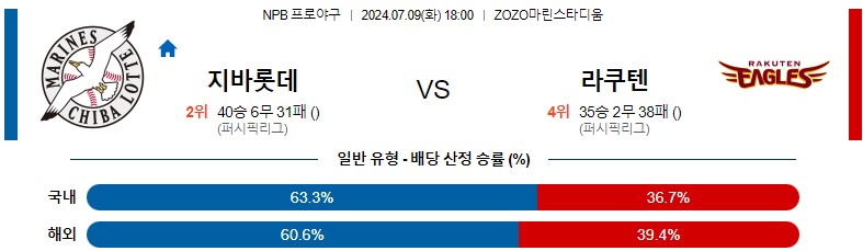 7월09일 NPB 지바롯데 라쿠텐 일본야구분석 스포츠분석