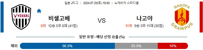 7월20일 J리그 고베 나고야 아시아축구분석 스포츠분석