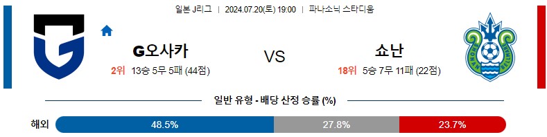 7월20일 J리그 감바 쇼난 아시아축구분석 스포츠분석