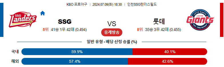 7월09일 KBO SSG 롯데 국내야구분석 스포츠분석