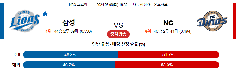 ﻿7월09일 KBO 삼성 NC 국내야구분석 스포츠분석