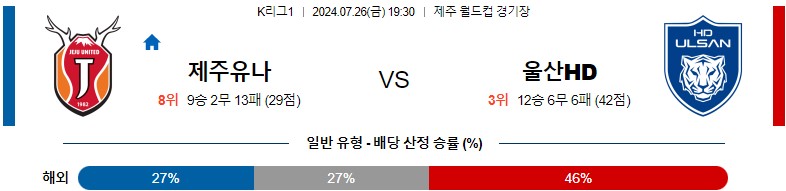 7월26일 K리그 제주 울산 아시아축구분석 스포츠분석