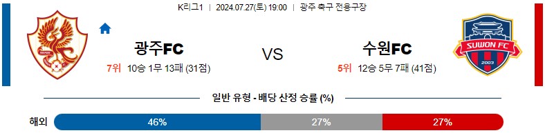 7월27일 K리그 광주 수원FC 아시아축구분석 스포츠분석