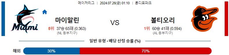 7월26일 MLB 마이애미 볼티모어 해외야구분석 스포츠분석