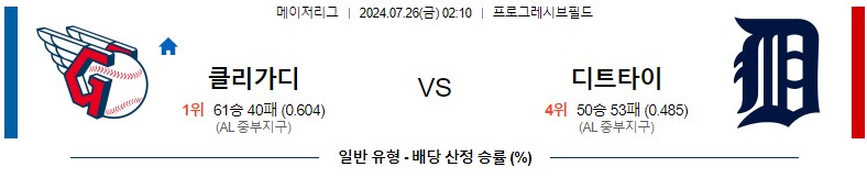 7월26일 MLB 클리블랜드 디트로이트 해외야구분석 스포츠분석