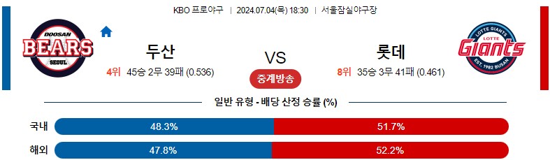 7월04일 KBO 두산 롯데 국내야구분석 스포츠분석