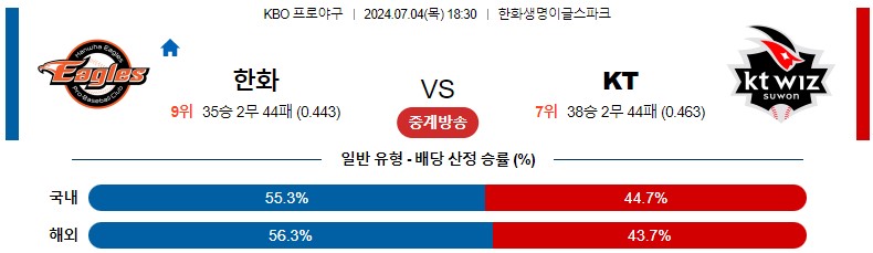 7월04일 KBO 한화 KT 국내야구분석 스포츠분석