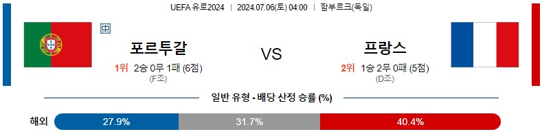 7월06일 유로2024 포르투갈 프랑스 해외축구분석 스포츠분석