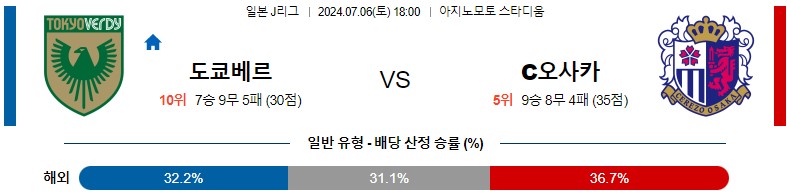 7월06일 J리그 도쿄베르디 세레소오사카 아시아축구분석 스포츠분석