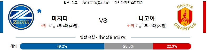 7월06일 J리그 마치다 나고야 아시아축구분석 스포츠분석