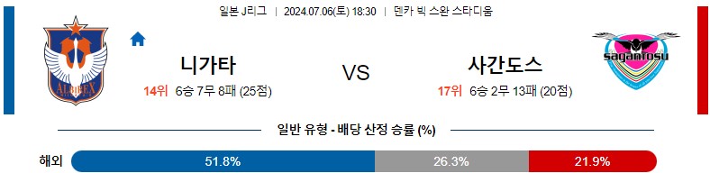 7월06일 J리그 니가타 사간도스 아시아축구분석 스포츠분석