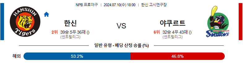 7월10일 NPB 한신 야쿠르트 일본야구분석 스포츠분석