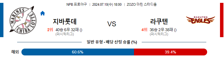 7월10일 NPB 치바롯데 라쿠텐 일본야구분석 스포츠분석