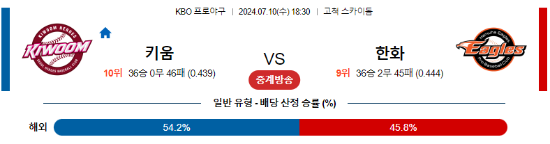 7월10일 KBO 키움 한화 국내야구분석 스포츠분석