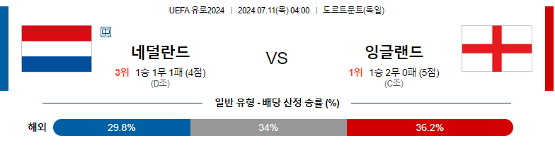 7월11일 유로2024 네덜란드 잉글랜드 해외축구분석 스포츠분석