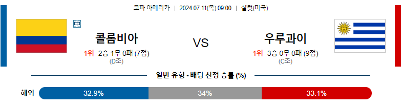 7월11일 코파아메리카 콜롬비아 우루과이 해외축구분석 스포츠분석