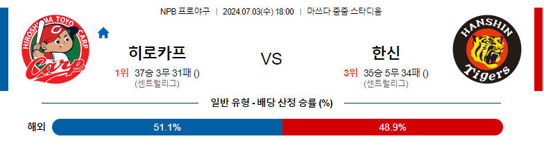 7월03일 NPB 히로시마 한신 일본야구분석 스포츠분석